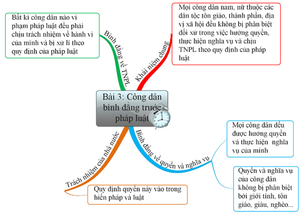 Sơ đồ tư duy GDCD 12 bài 3