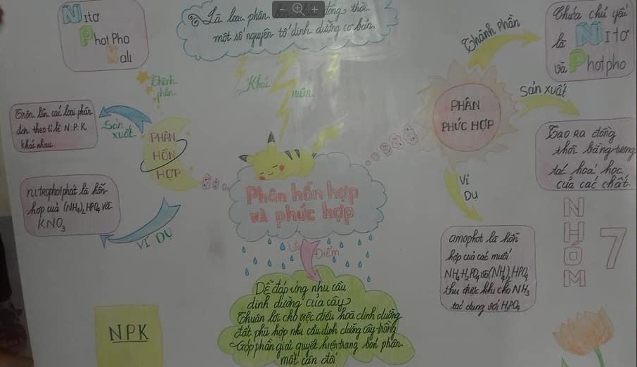 Sơ đồ tư duy phân hóa học