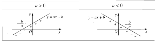 Toán 10 Bài 3: Dấu của nhị thức bậc nhất
