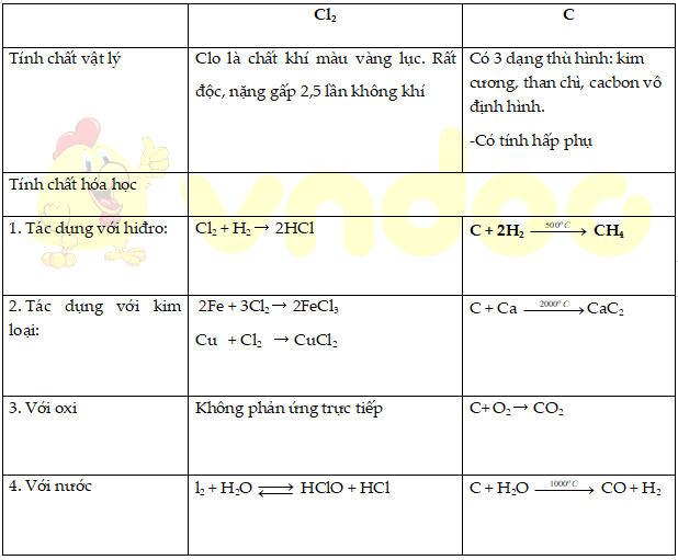 Tính chất của clo và cacbon