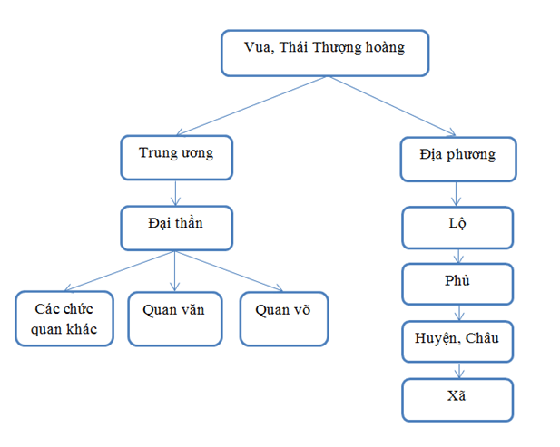 Em hãy vẽ sơ đồ bộ máy nhà nước thời Trần - Lịch sử 7 - VnDoc.com