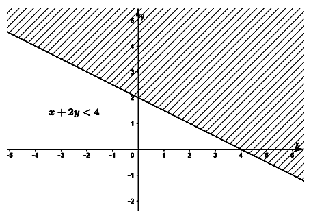 Giải Toán lớp 10 Bài 4: Bất phương trình bậc nhất hai ẩn