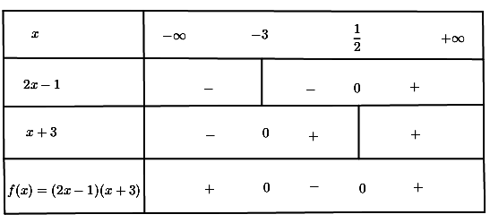 Giải Toán lớp 10 Bài 3: Dấu của nhị thức bậc nhất