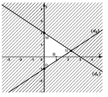 Giải Toán lớp 10 Bài 4: Bất phương trình bậc nhất hai ẩn