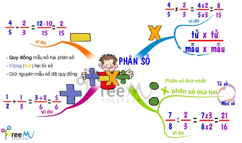 Phần mền Edraw Mind Map
