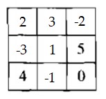 Giải Toán lớp 6 Ôn tập chương 2 Số nguyên