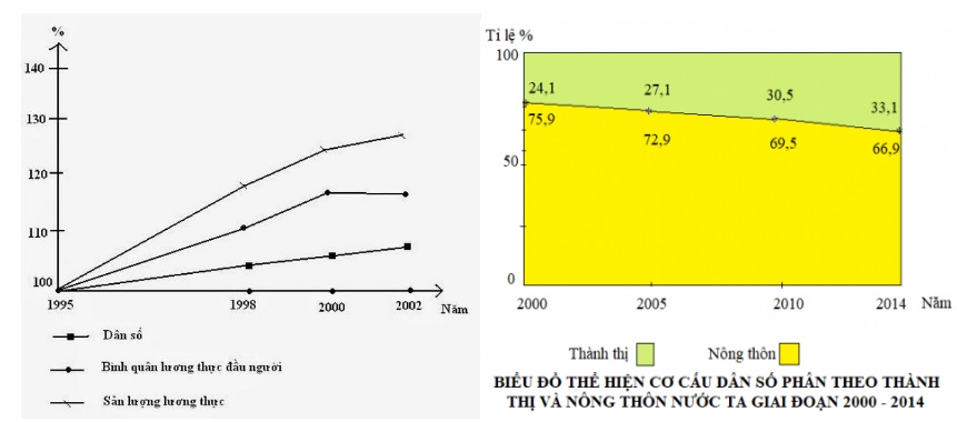 Giáo án Địa 9 bài 16: Thực hành: Vẽ biểu đồ về sự thay đổi cơ cấu kinh tế theo Công văn 5512