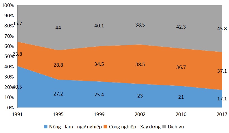 Giáo án Địa 9 bài 16: Thực hành: Vẽ biểu đồ về sự thay đổi cơ cấu kinh tế theo Công văn 5512