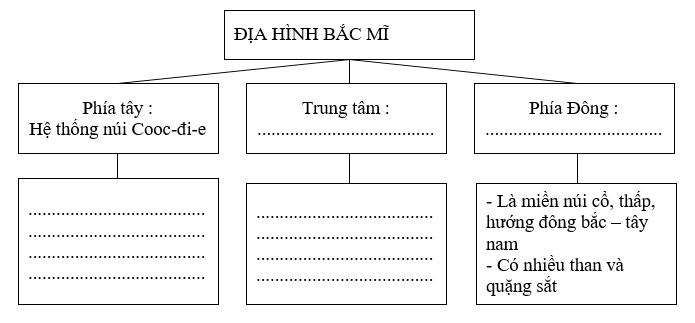 Giải sbt Địa lí 7