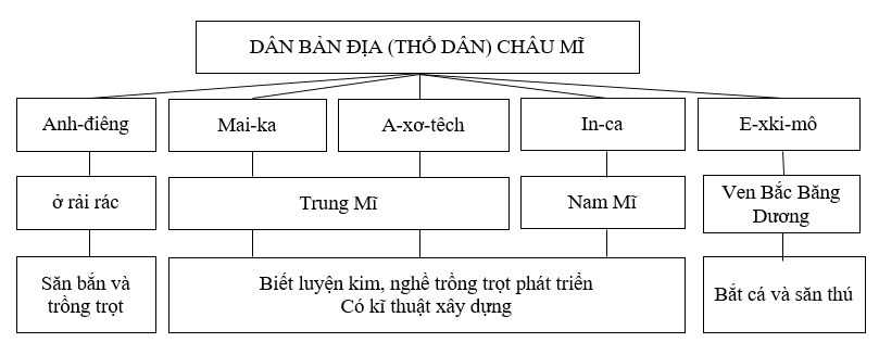 Giải sbt Địa lí 7