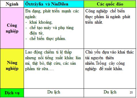 Giáo án Địa lí 7 bài 49