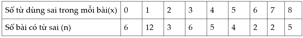 Phiếu bài tập cuối tuần môn Toán 7 Tuần 21