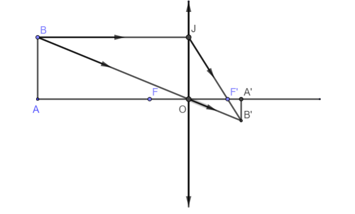 Cho thấu kính hội tụ có tiêu cự f=15cm. Vật sáng AB là một đoạn thẳng đặt vuông góc trục chính của thấu kính 40cm