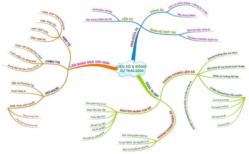 Cách học thuộc nhanh môn Sử