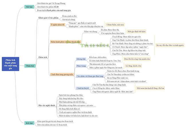 Sơ đồ tư duy Hạnh phúc của một tang gia