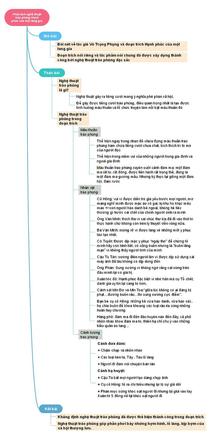 Sơ đồ tư duy Hạnh phúc của một tang gia
