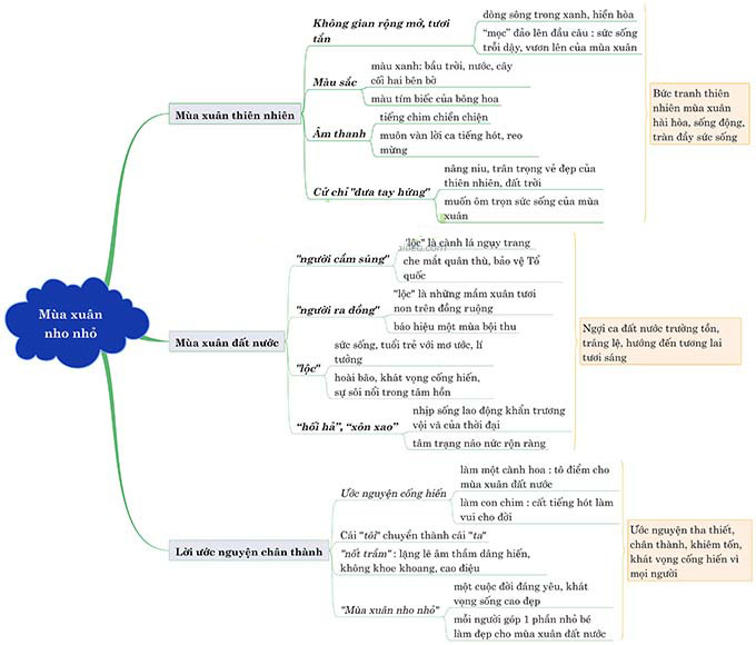 Sơ đồ tư duy Mùa xuân nho nhỏ