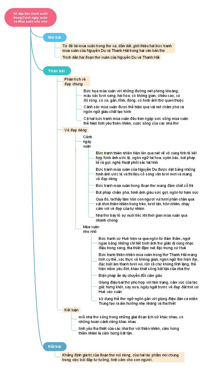 Sơ đồ tư duy Mùa xuân nho nhỏ
