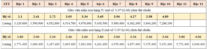 Giáo viên chưa đạt chuẩn xếp lương như thế nào