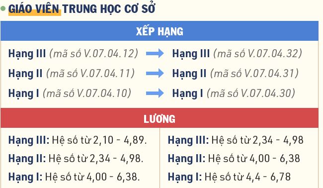 So sánh lương giáo viên THCS trước và sau 20/3/2021 - Lương và tiêu chuẩn  xếp hạng giáo viên THCS - VnDoc.com
