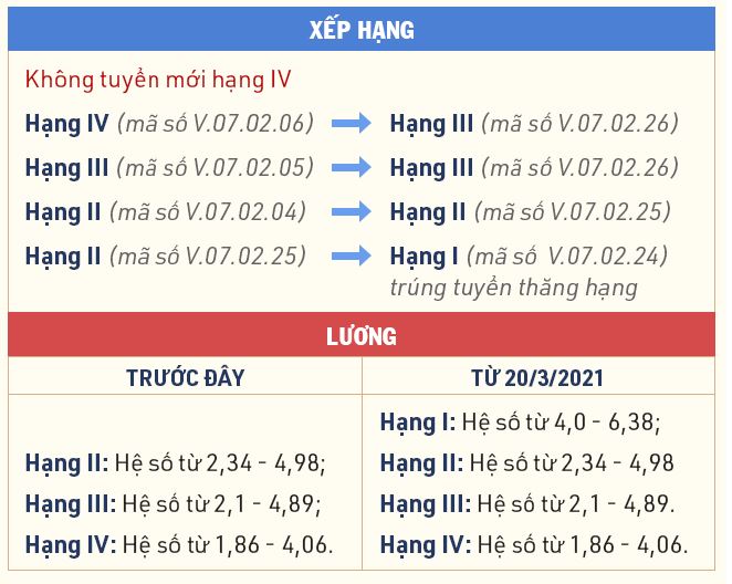 So sánh lương giáo viên Mầm non trước và sau 20/3/2021