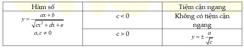 Tìm m để hàm số có tiệm cận ngang