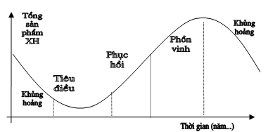 Vận động của tư bản 
