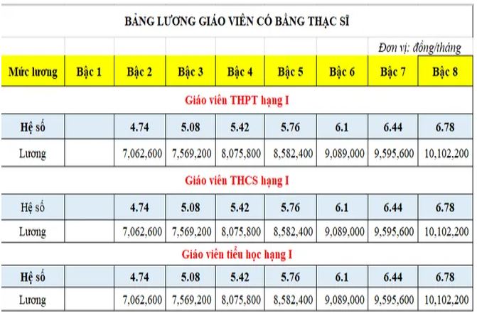 Bảng lương giáo viên
