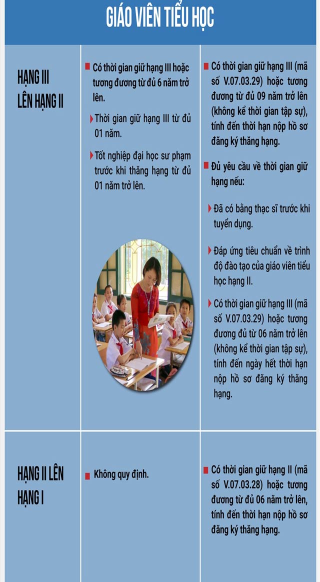 So sánh thời gian thăng hạng của giáo viên các cấp từ ngày 20.3