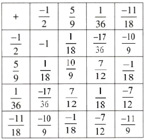 Giải bài tập trang 29, 30, 31 SGK Toán lớp 6 tập 2