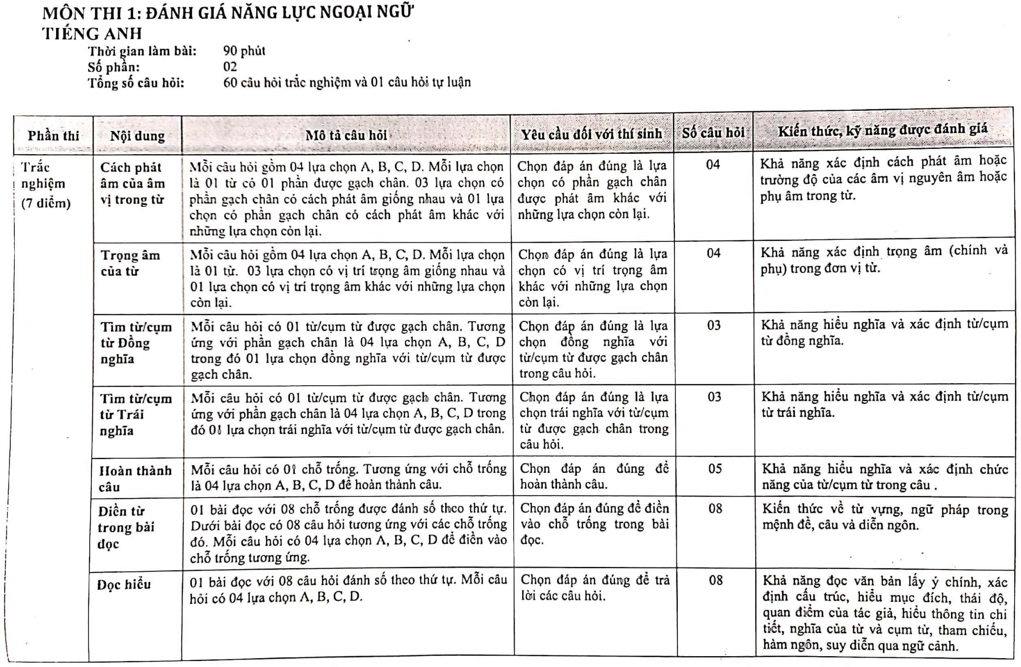 Cấu trúc đề thi vào lớp 10 của Trường THPT chuyên Ngoại ngữ