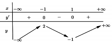 Xét tính đơn điệu của hàm số