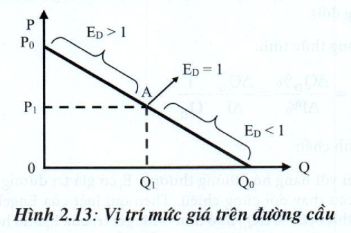 Lý thuyết kinh tế vi mô