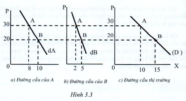 Lý thuyết kinh tế vi mô