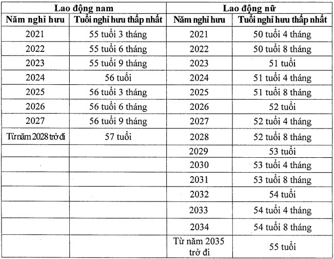 04 trường hợp được nghỉ hưu sớm từ 2021