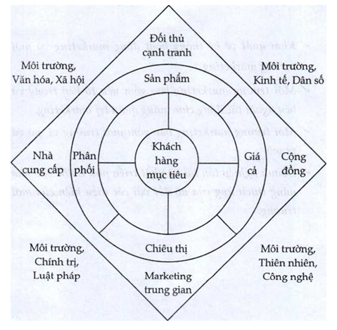 Lý thuyết marketing