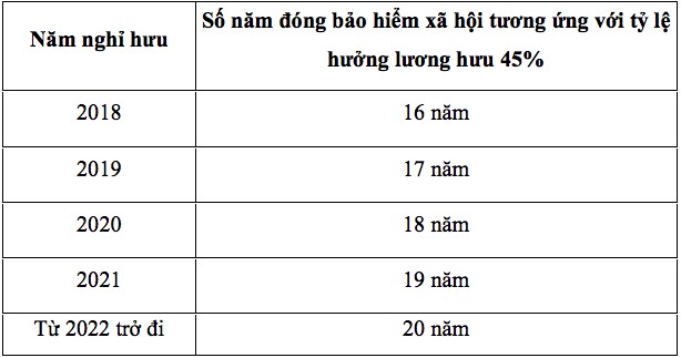 Mức hưởng lương hưu mới nhất