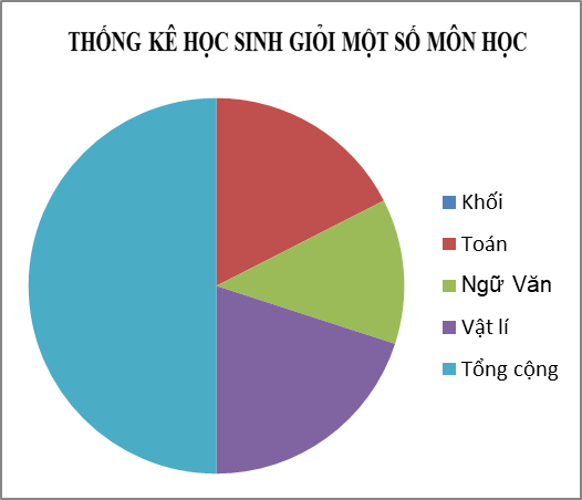 Đề thi Tin học 7 học kì 2 năm 2021
