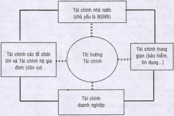 Hệ thống tài chính