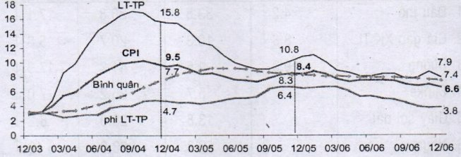 Lạm phát ở việt nam