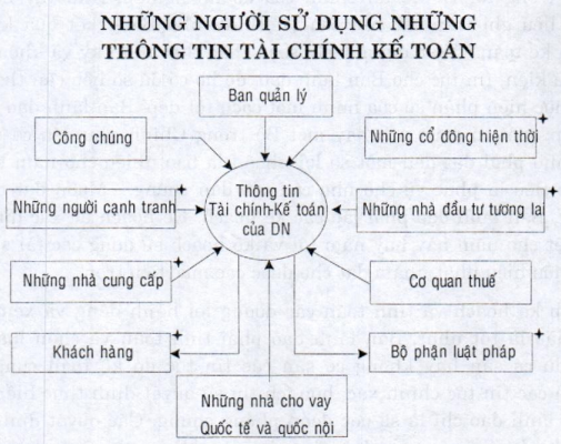 Phân loại kế toán