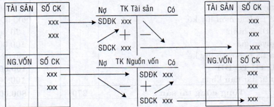 Mối quan hệ giữa tài khoản và bảng cân đối kế toán
