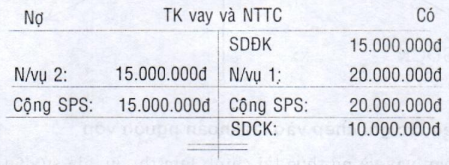 Nguyên tắc ghi chép vào tài khoản
