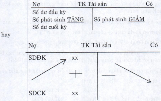 Nguyên tắc ghi chép vào tài khoản