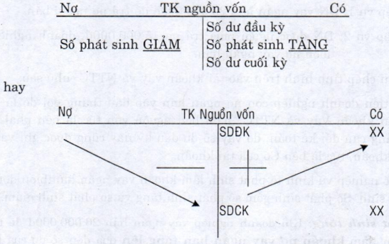 Nguyên tắc ghi chép vào tài khoản