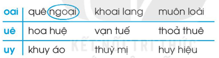 Giải VBT Tiếng Việt 1 trang 67 Bài 77: oai uê uy