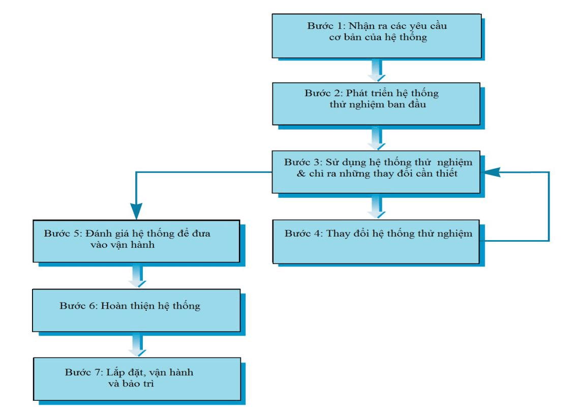 Phương Phap Thử Nghiệm Prototyping Methodology đề Cương On Tập Mon Thương Mại điện Tử Vndoc Com