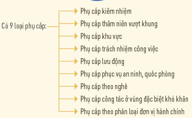Các khoản phụ cấp với cán bộ, công chức, viên chức