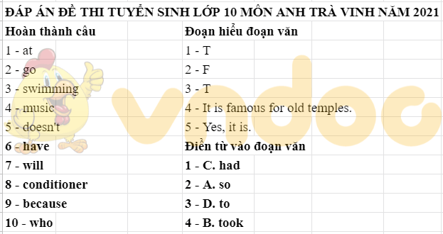 Đáp án Đề thi tuyển sinh lớp 10 môn Anh Trà Vinh 2021