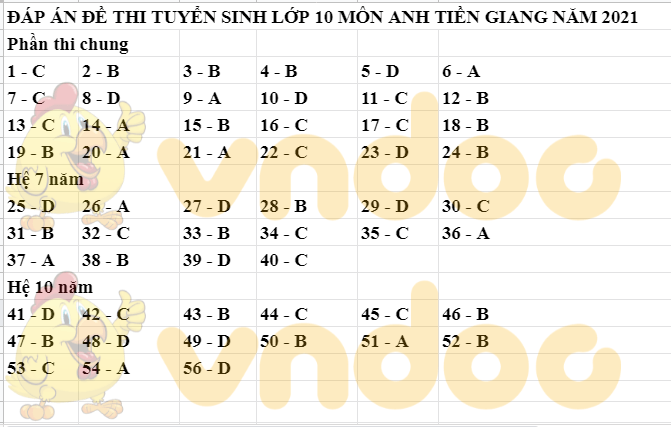 Đáp án Đề thi tuyển sinh lớp 10 môn Anh Tiền Giang 2021